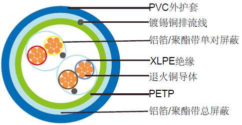 英标bs 5308阻燃单对屏蔽和总屏蔽仪表缆(多对)