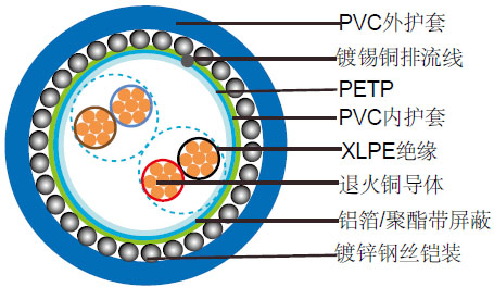 BS 5308 Part 1 Type 2 镀锌钢丝铠装仪表缆