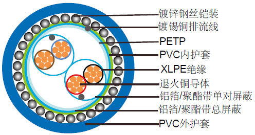 BS 5308 Part 1 Type 2单对屏蔽&总屏蔽,铠装仪表缆(多对)