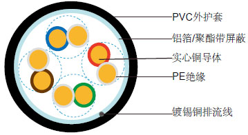 CAT5E EN 50173超五类PVC阻燃数据缆