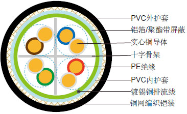 阻燃 CAT5A CWB/SWB/SWA PVC阻燃铠装数据缆