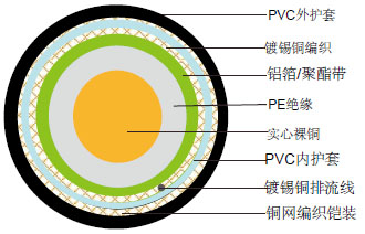 RG59 B/U PVC阻燃视频同轴监控线缆