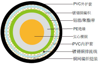 RG6 A/U CWB/SWB/SWA PVC阻燃铠装同轴缆