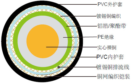 RG11 A/U CWB/SWB/SWA PVC阻燃铠装同轴线缆