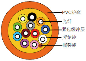 60332紧包缓冲式PVC阻燃光缆