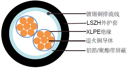 阻燃总屏蔽仪表缆(多芯)