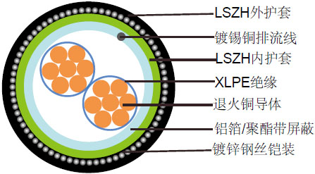 阻燃总屏蔽铠装仪表缆(多芯)