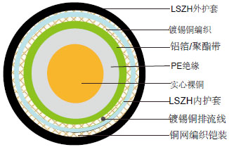 RG59 B/U LSZH阻燃同轴缆