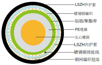 RG6 A/U CWB/SWB/SWA LSZH阻燃铠装同轴缆