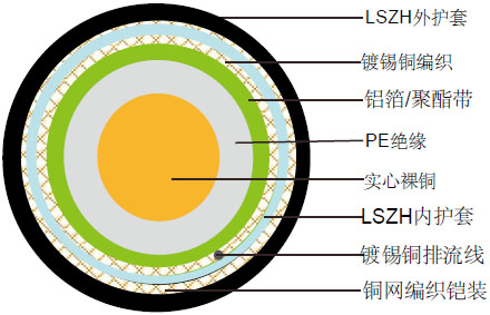 RG11 A/U CWB/SWB/SWA LSZH阻燃铠装同轴线缆