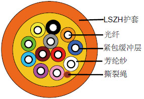 紧包缓冲式LSZH阻燃光缆