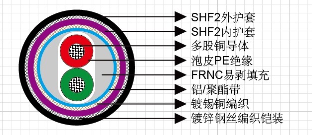 铠装PROFIBUS 1 Pair 22 AWG