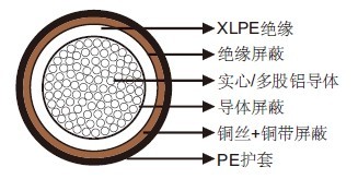 NA2XS(F)2Y RE/RM中压电力电缆