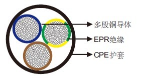 H07RN-F & UL/CSA 600V 90°C 风力电缆