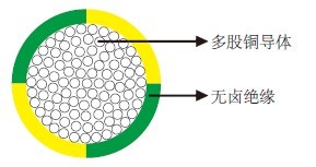 无卤接地线0.6/1 kV