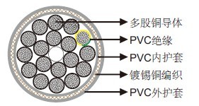 YCY UL/CSA 600V 90°C风力电缆