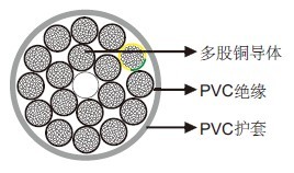 Y UL/CSA 600V 90°C风力电缆