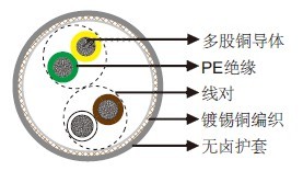 LiHCH对绞无卤数据电缆