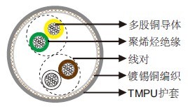 PUR护套屏蔽无卤对绞数据电缆