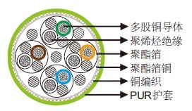 PUR护套无卤S-FTP Cat5