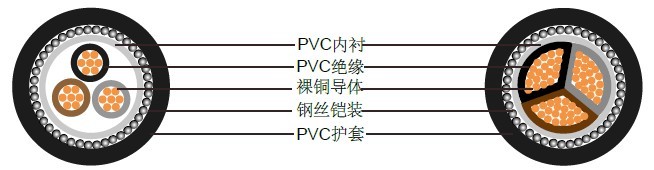 三芯1900/3300V多股铜导体电缆