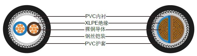 BS5467两芯600/1000 V，多股铜导体