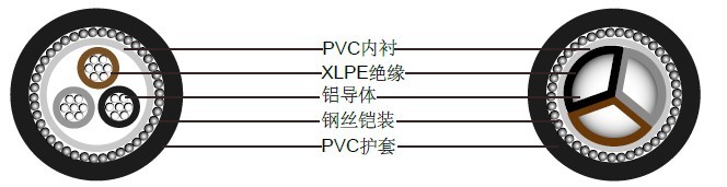 BS5467三芯600/1000 V，实心铝导体
