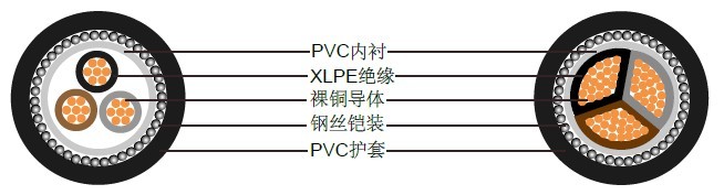 BS5467三芯600/1000 V，多股铜导体