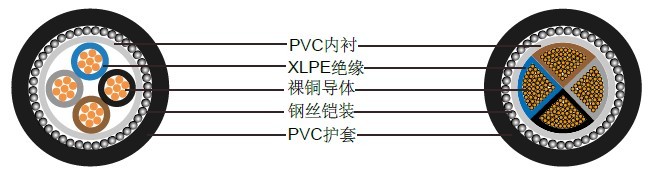 BS5467四芯600/1000 V，多股铜导体