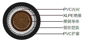 BS5467单芯1900/3300 V多股铜导体电缆