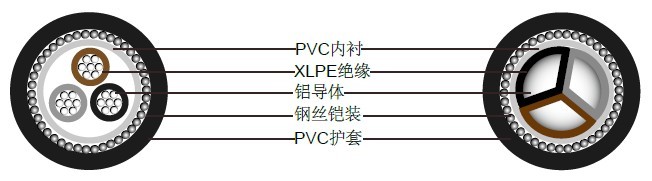 BS5467三芯1900/3300 V实心铝导体电缆