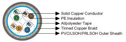 Cat 5e SF/UTP 24AWG 4P/8P