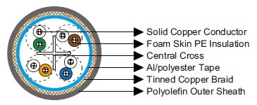 Cat 6 SF/UTP 24AWG 4P/8P