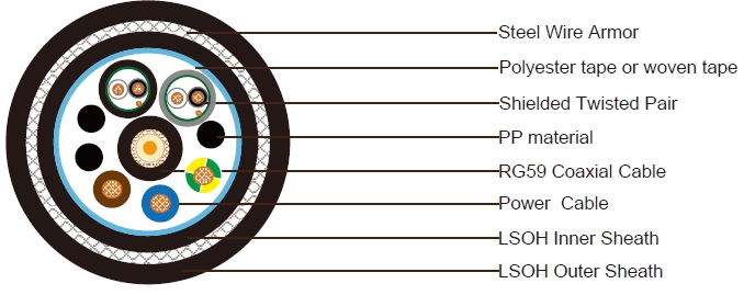 1xRG59+3x1.5 Power Cable+2x1x2x24AWG Shielded Control Cable SWB LSZH Sheathed Composite Cable