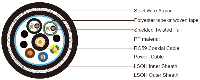 1xRG59+3x3 Power Cable+2x1x2x24AWG Shielded Control Cable SWB LSZH Sheathed Composite Cable