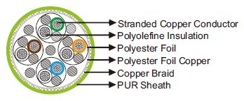 PUR Sheathed, Halogen Free S-FTP Cat5»»