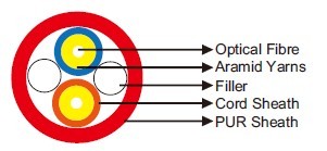 I-V(ZN)Y11Y Fibre Optic Breakout Cable»»