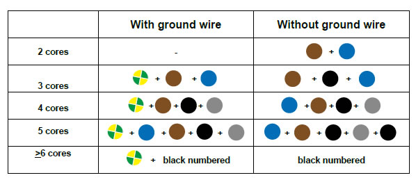 Insulation Colour Code