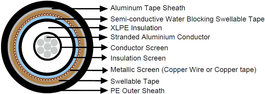 40/69kV XLPE Insulated, PE Sheathed High Voltage Power Cables