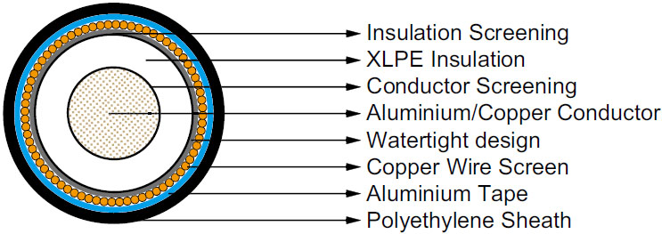 76/132kV XLPE Insulated, PE Sheathed High Voltage Power Cables