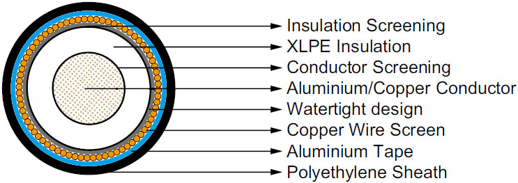 127/220kV XLPE Insulated,PE Sheathed High Voltage Power Cables