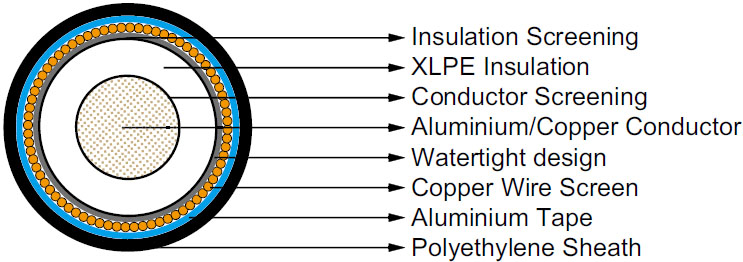 230/400kV XLPE Insulated, PE Sheathed High Voltage Power Cables