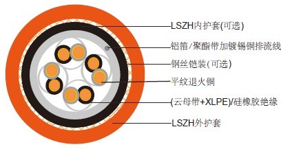 RE-2X(St)H...CI. FE 180 PH30 ( CU/MGT+XLPE/OSCR/LSZH 300/500V Class 2 )