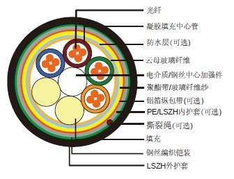 防火松套层绞式光缆