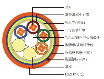 防火松套层绞式光缆