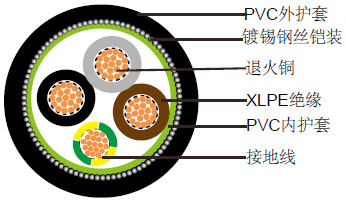 600/1000V XLPE绝缘,PVC护套,非铠装电力缆 (2-5芯&多芯)