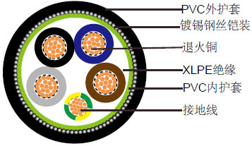 600/1000V XLPE绝缘,PVC护套,非铠装电力缆 (2-5芯&多芯)