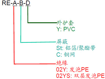 RS485 PVC阻燃数据总线线缆