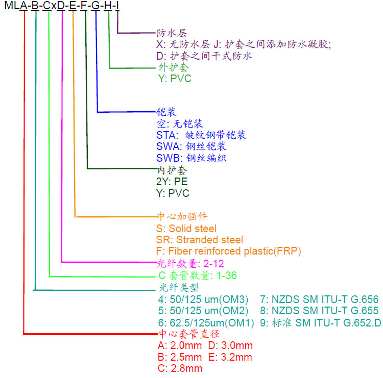 松套层绞式阻燃光缆规格