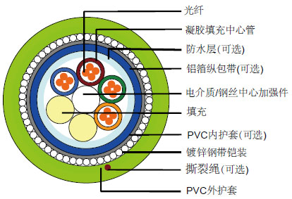 松套层绞式钢丝铠装PVC阻燃光缆规格